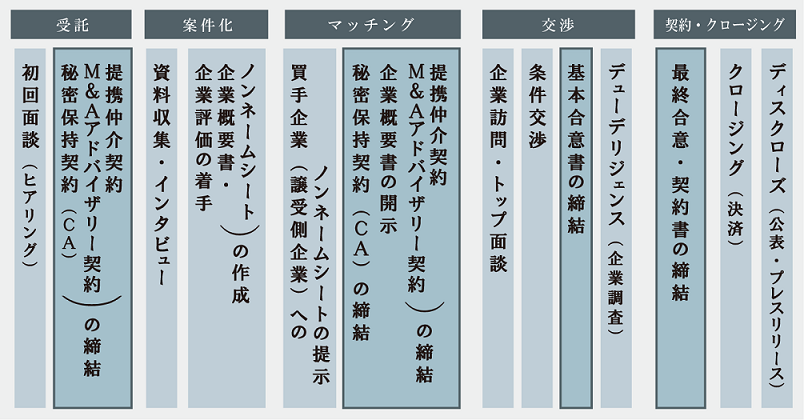 事業承継 M&A スケジュール