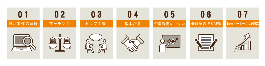 M&A 買い手様